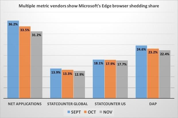 Microsoft Edge sigue perdiendo su poca cuota de mercado