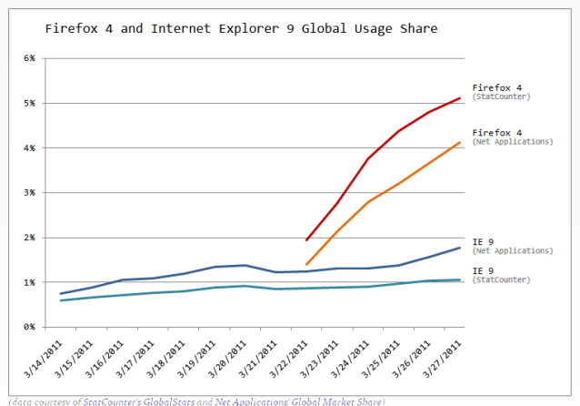 Firefox vs IE9 Usage Share