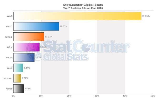 Datos de StatCounter