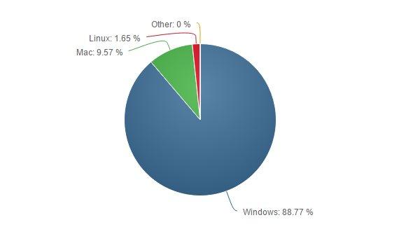 Cuota de mercado de Windows