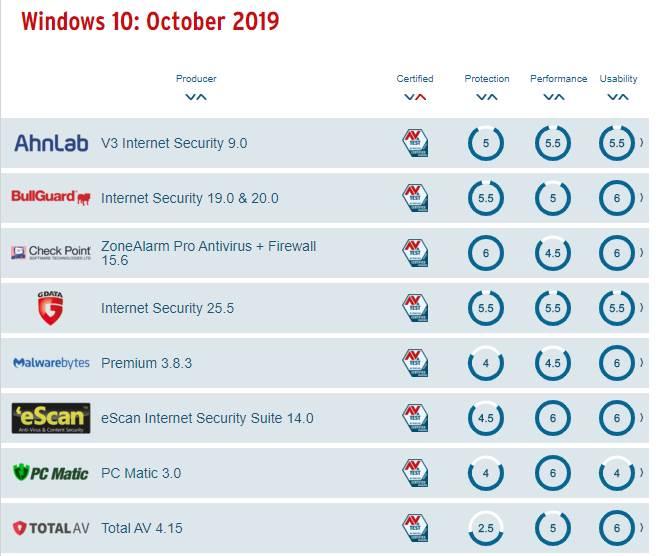 AV-test - peores antivirus Windows 10 octubre 2019