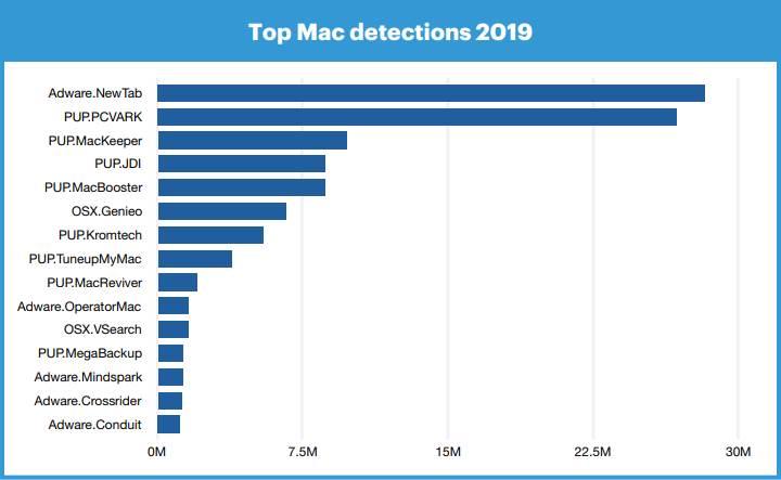 Malware para macOS de 2019