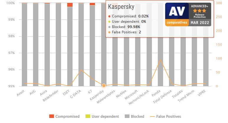 Kaspersky Antivirus - Nota AV-Comparatives
