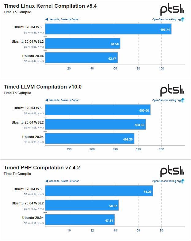 WSL vs WSL2 vs Ubuntu en v2004 - 3