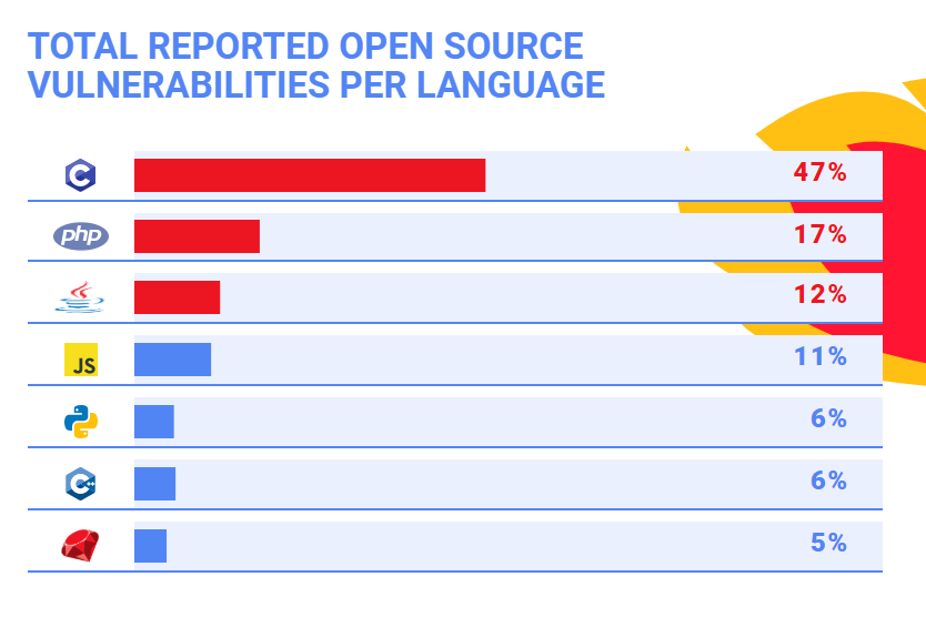 vulnérabilités open source