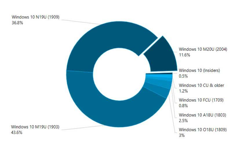Datos Windows julio