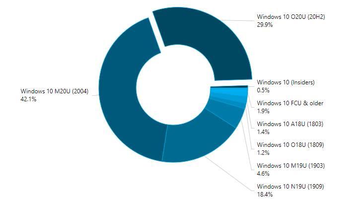 Cuota mercado Windows 10 marzo 2021