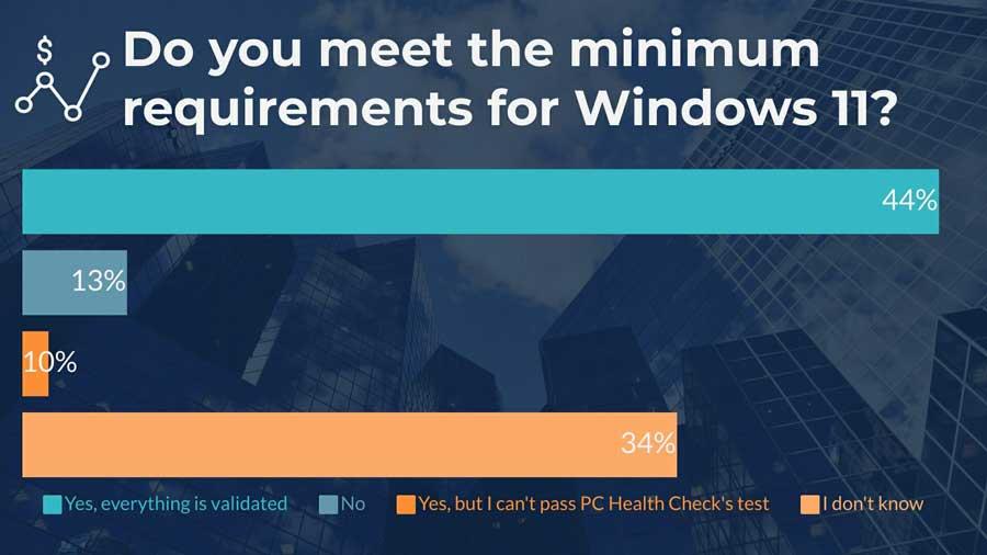 Encuesta Windows 11 requisitos minimos