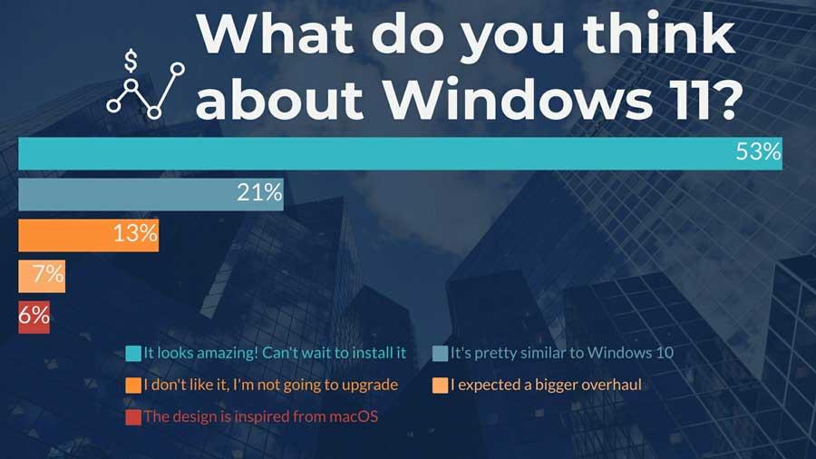 Encuesta qué piensan los usuarios de Windows 11
