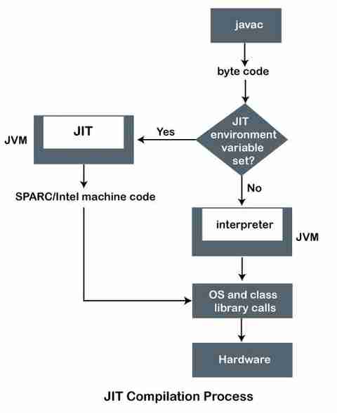 Sammenlign JIT Java