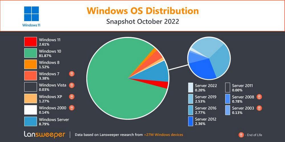 Cuota mercado Windows q4 2022