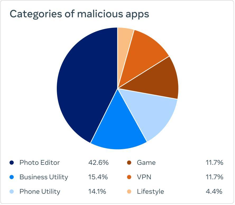 Meta Apps Maliciosas Android iOS