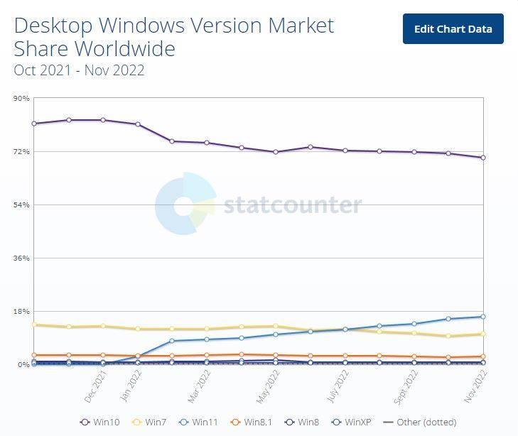 Cuota mercado Windows 11 2022