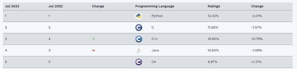 Lenguajes programación populares