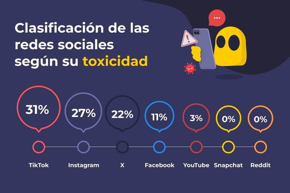 CyberGhost Redes Sociales Toxicas