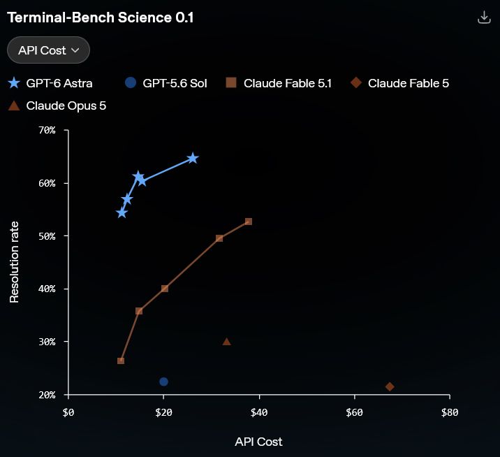 Gráfica coste API GPT-6 Astra.