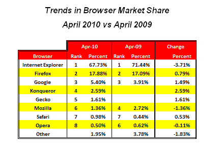 Internet Explorer market share