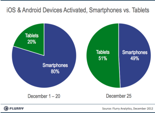 Smartphones y Tablets gráfico