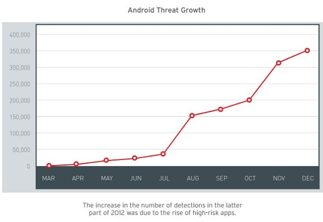 gráfico 2012 malware apps android