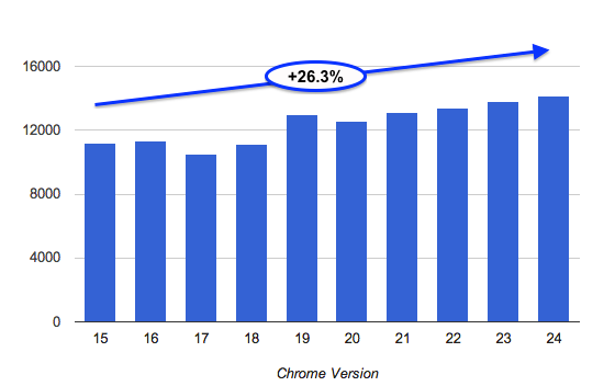 velocidad hasta Google Chrome 24