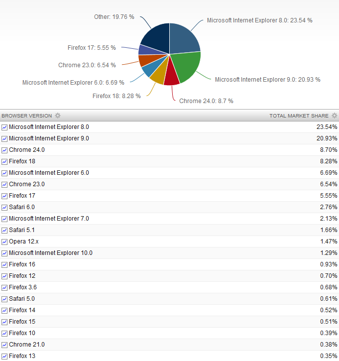 Datos uso navegadores enero 2013