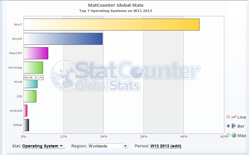 StatCounter datos Marzo 24 2013 Windows 8