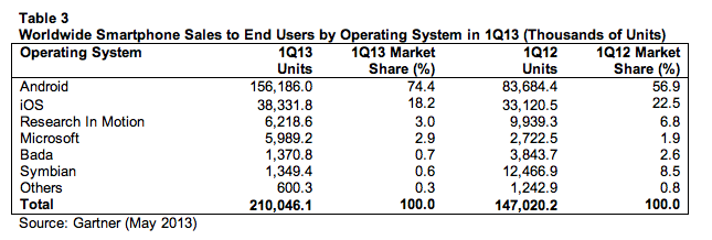 Cuota de sistemas operativos en 2013