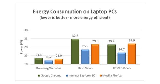 consumo de energia por navegadores en portátil