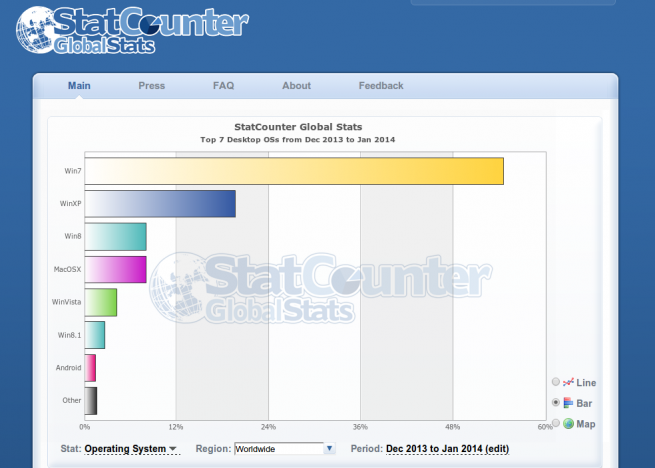 statcounter_enero2014_windowsXP