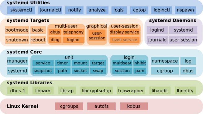 systemd_kernel_components_foto_ubuntu