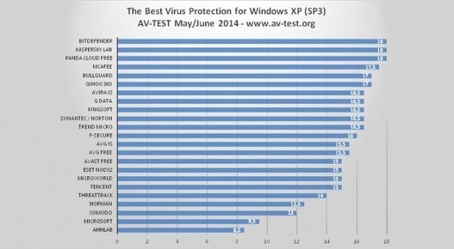 av-test_mejores_antivirus_windows_xp_foto