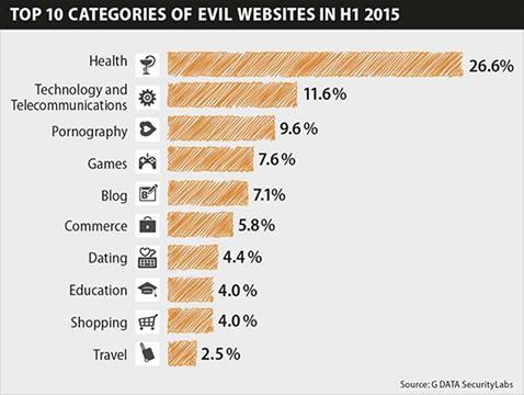 Categorias de malware más comunes en 2015