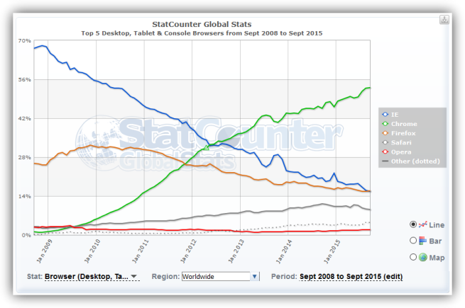 Cuota de mercado de Google Chrome en sus 7 años