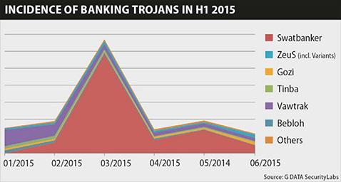 Troyanos bancarios en 2015