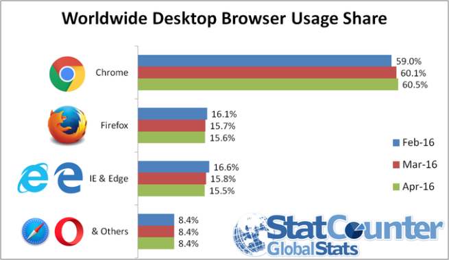 Cuota navegadores web abril 2016