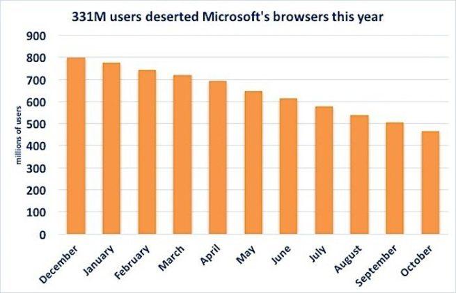 Internet Explorer y Microsoft Edge pierden 331 millones de usuarios