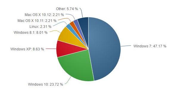 Cuota de mercado de Windows 