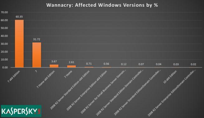 Kaspersky - Infecciones WannaCry