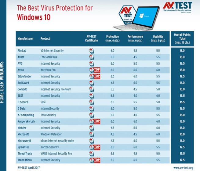 Antivirus 2017