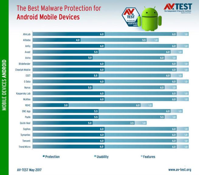 AV-Test antivirus Android