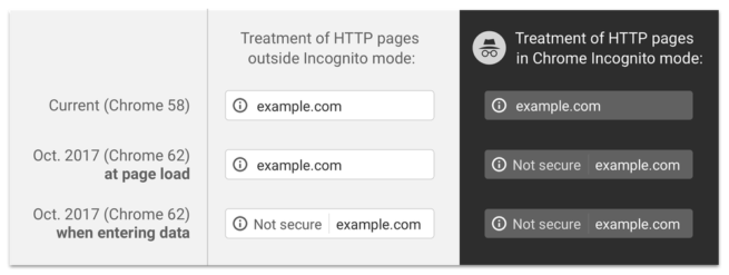 HTTP Google Chrome 62