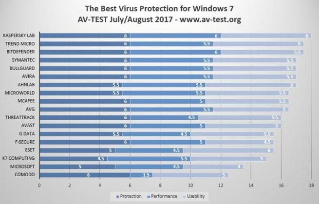 antiviru windows 7