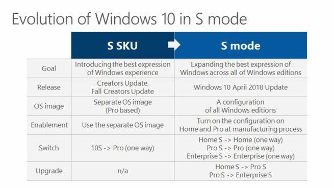 Windows 10 S - Actualizaciones