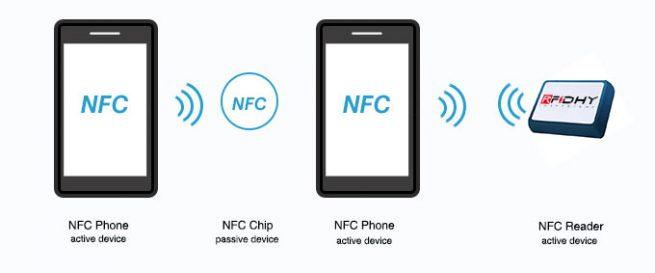 NFC activo Pasivo